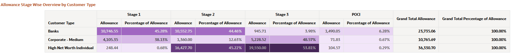 Allowance Stage Wise Overview by Customer Type