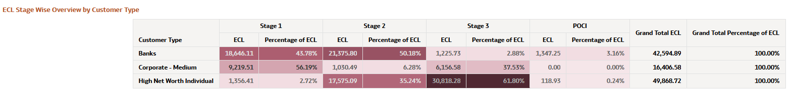 ECL Stage Wise Overview by Customer Type
