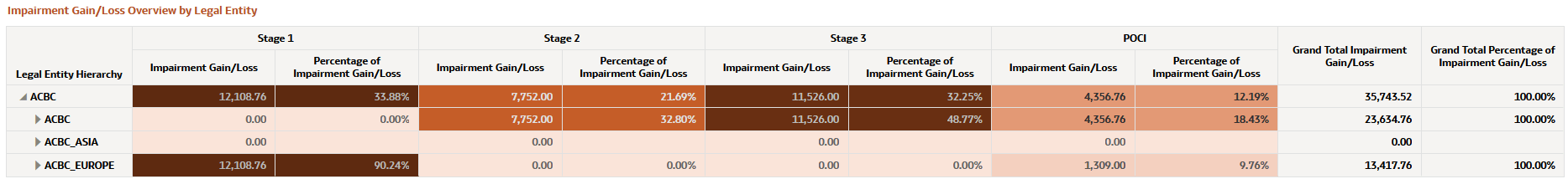 Impairment Gain/Loss Overview by Legal Entity