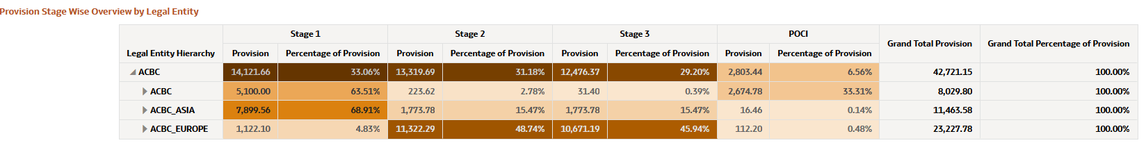 Provision Stage Wise Overview by Legal Entity