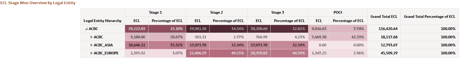 ECL Stage Wise Overview by Legal Entity