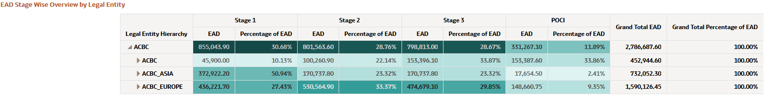 EAD Stage Wise Overview by Legal Entity