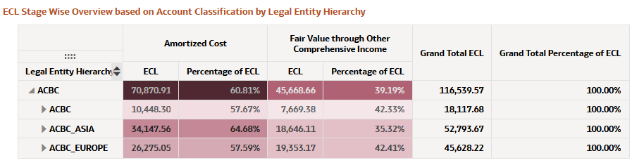ECL Stage Wise Overview based on Account Classification by Legal Entity Hierarchy