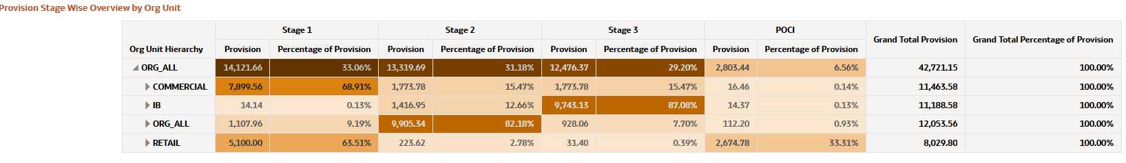 Provision Stage Wise Overview by Organization Unit