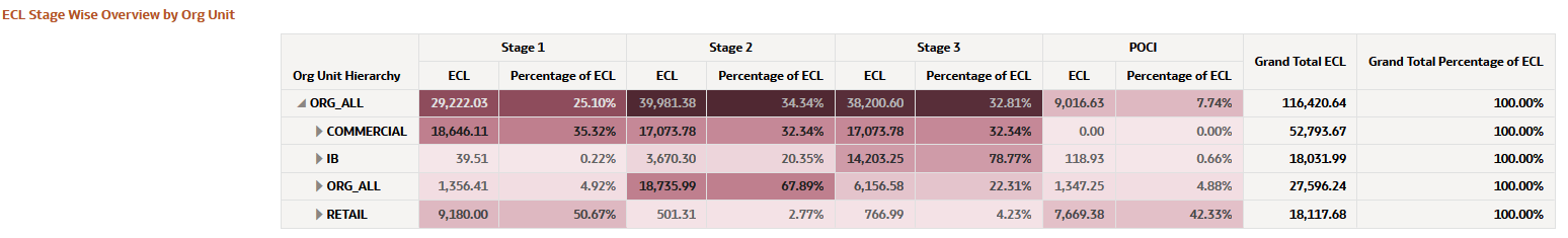 ECL Stage Wise Overview by Organization Unit
