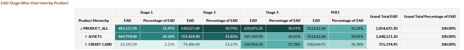 EAD Stage Wise Overview by Product