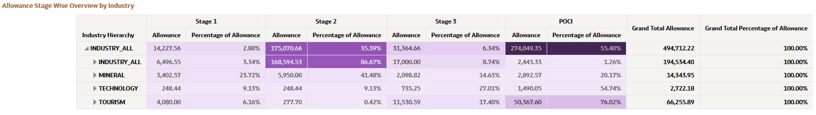 Allowance Stage Wise Overview by Industry