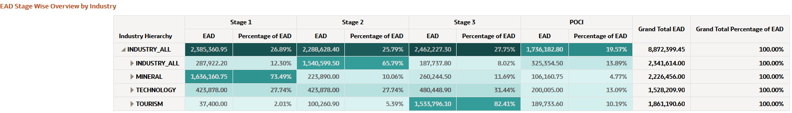 EAD Stage Wise Overview by Industry