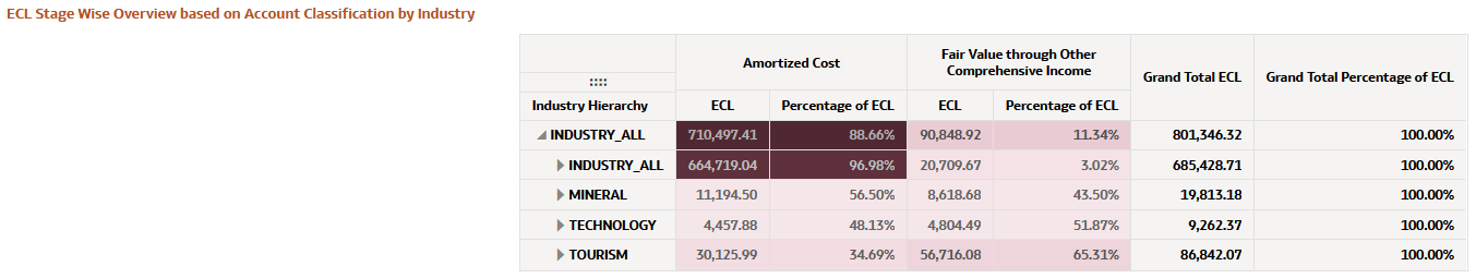 ECL Stage Wise Overview based on Account Classification by Industry Hierarchy