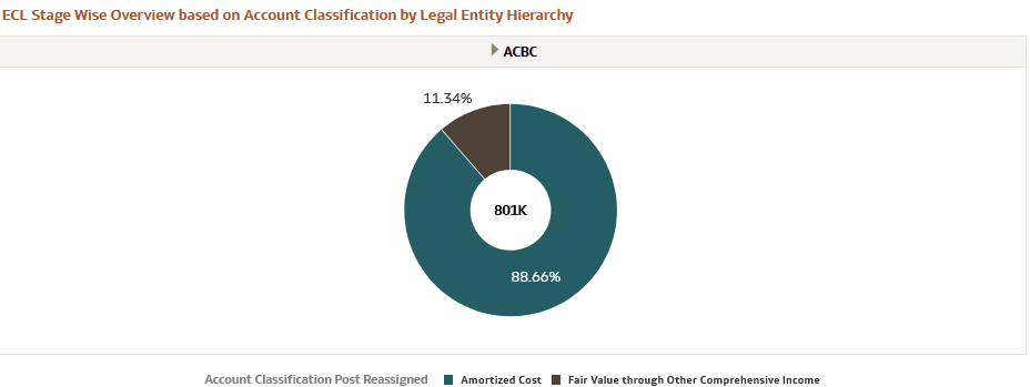 ECL Stage Wise Overview based on Account Classification by Legal Entity Hierarchy