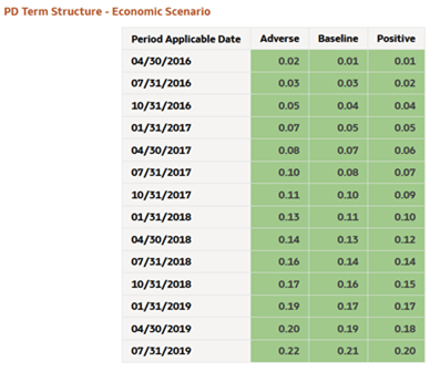 PD Term Structure - Economic Scenario - Rating