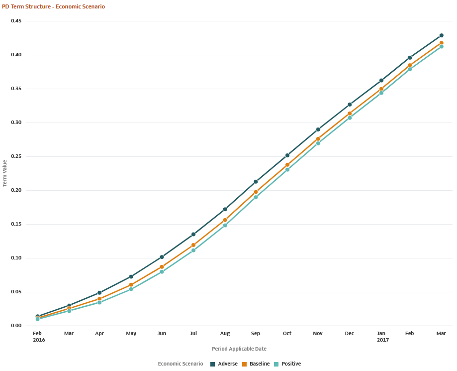 PD Term Structure - Economic Scenario