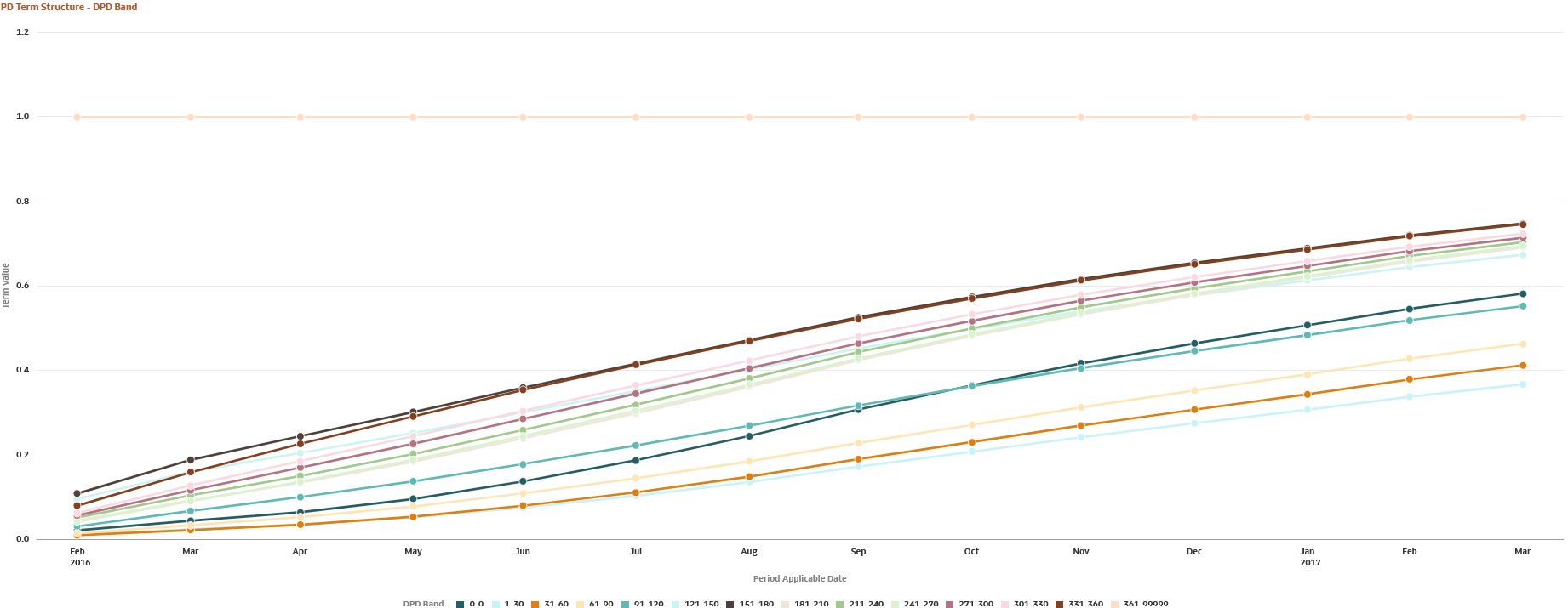 PD Term Structure - DPD Band