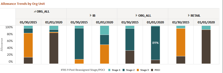 Allowance Trends by Organization Unit