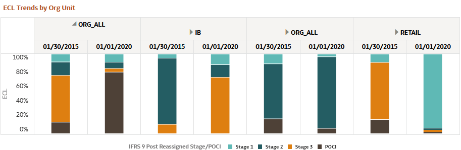 ECL Trends by Organization Unit