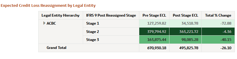 Expected Credit Loss Reassignment by Legal Entity