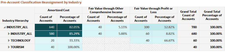 Pre-Account Classification by Industry Report