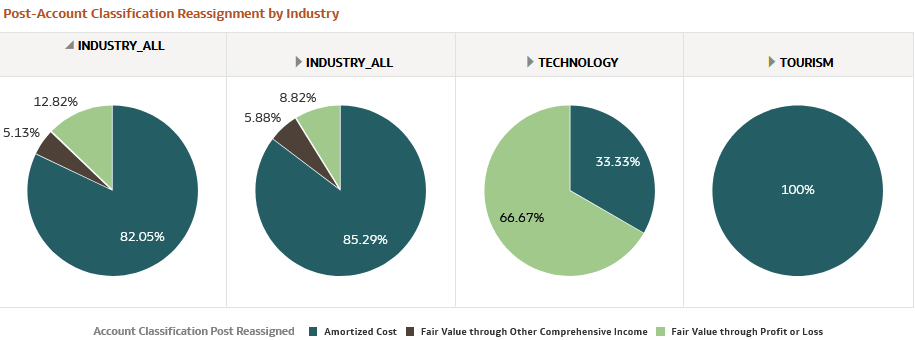 Post-Account Classification by Industry Report