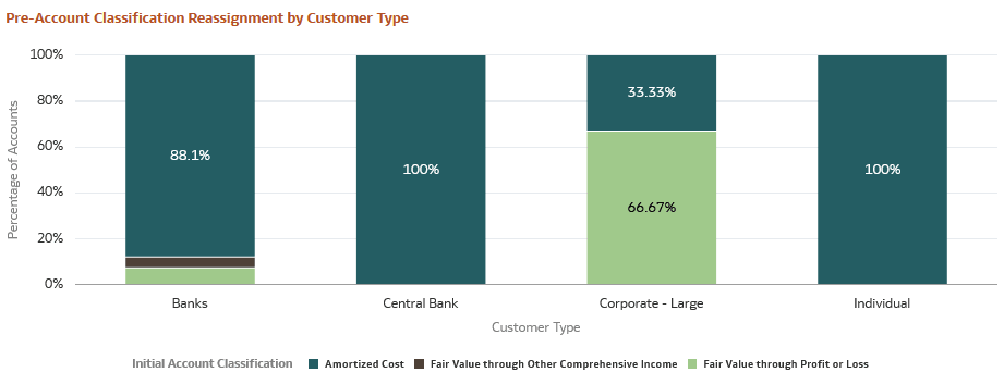 Pre-Account Classification by Customer Type Report