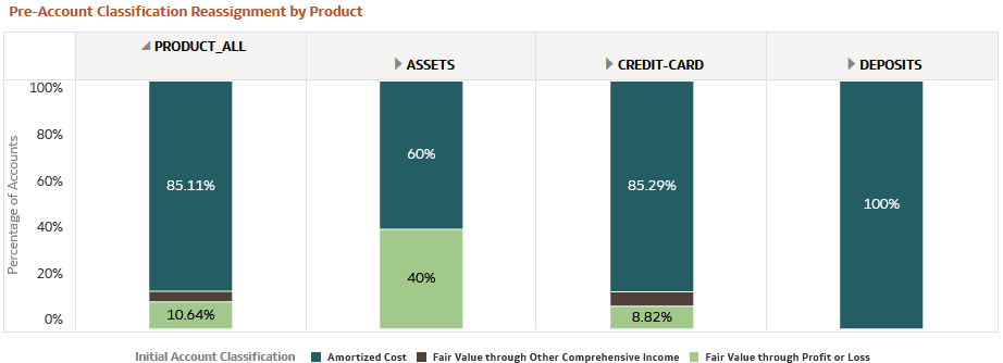 Pre-Account Classification by Product Report