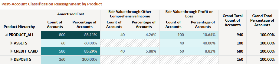 Post-Account Classification by Product (Product) Report