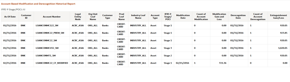 Account Based Modification and Derecognition Historical Report