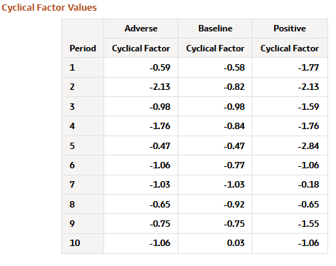 Cyclical Factor Values