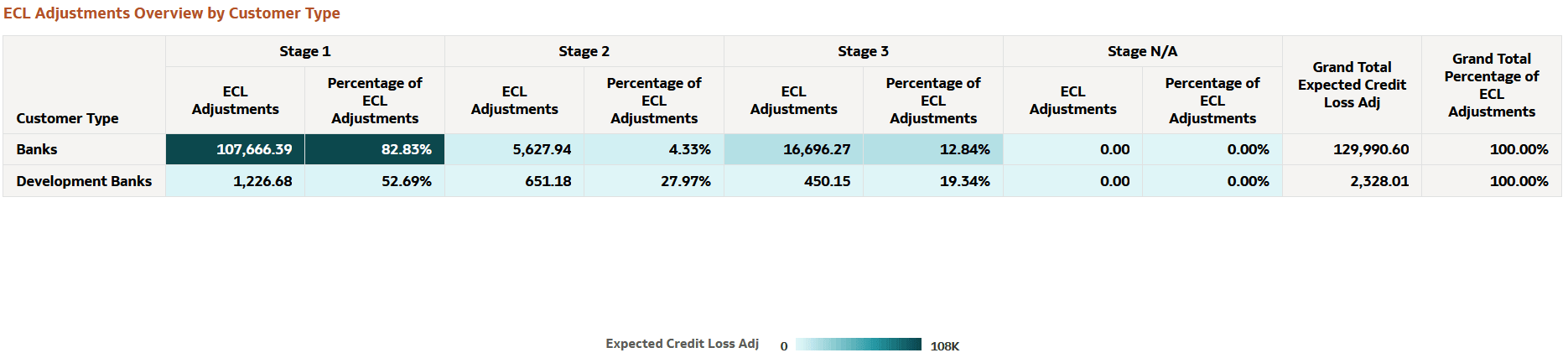 ECL Adjustment Overview by Customer Type