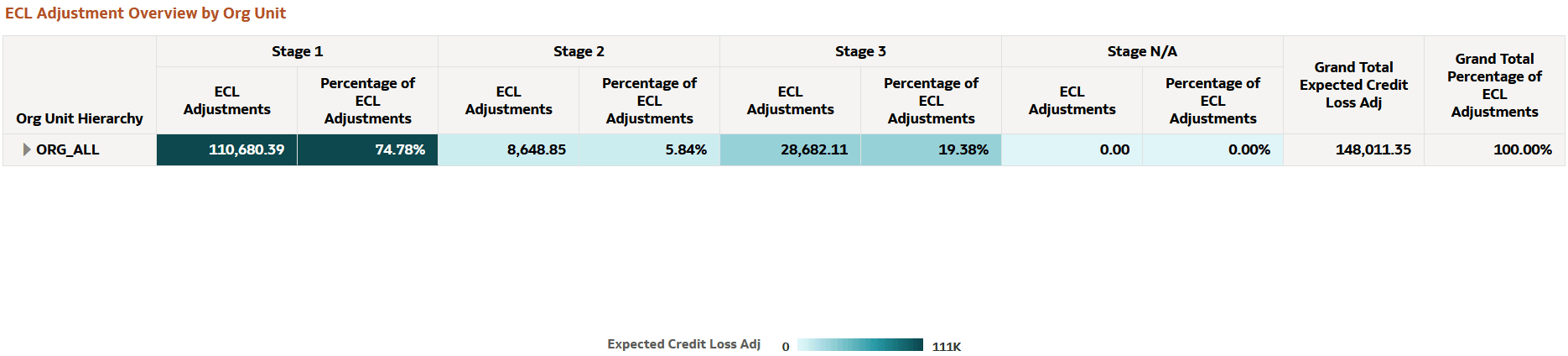 ECL Adjustment Overview by Org Unit