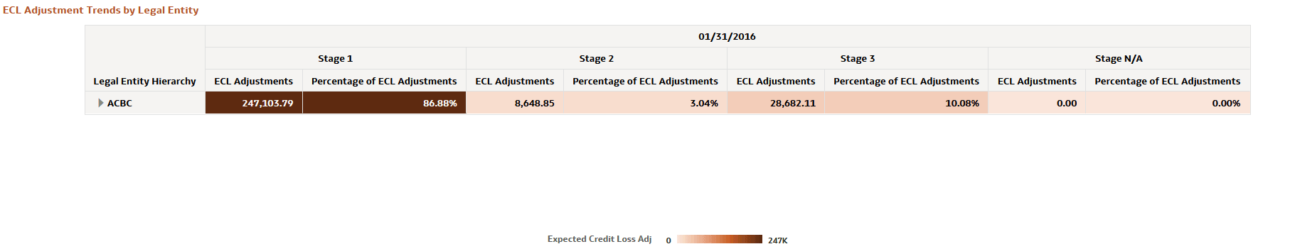 ECL Adjustment Trends by Legal Entity