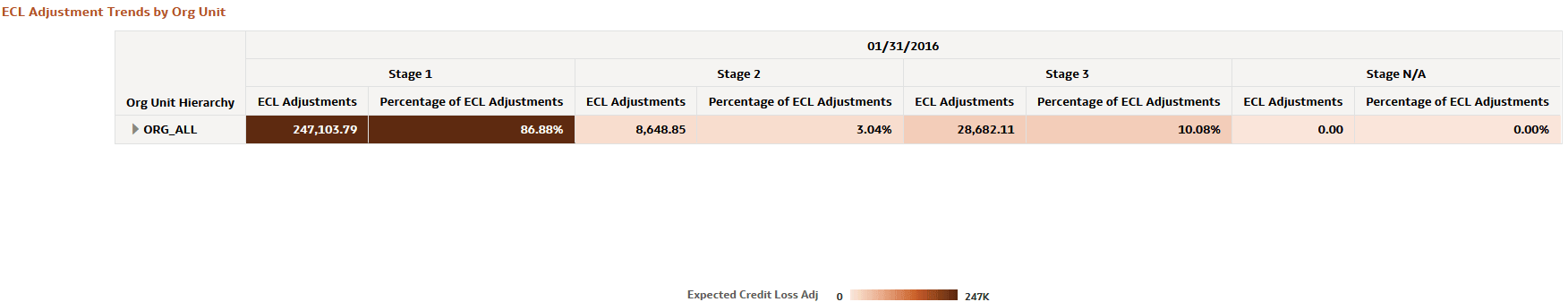 ECL Adjustment Trends by Org Unit