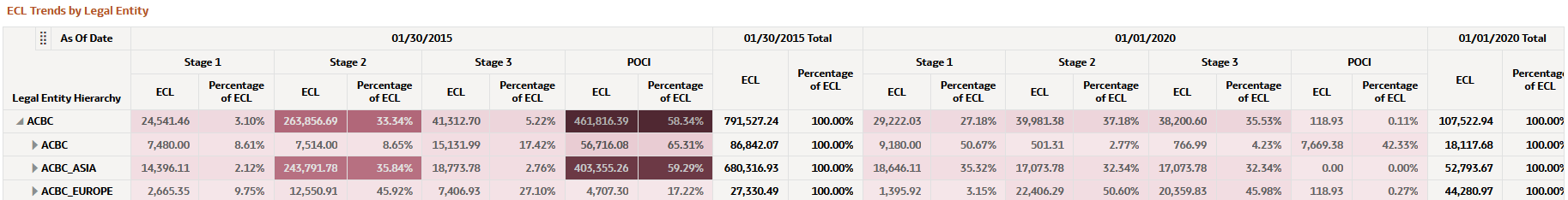 ECL Trends by Legal Entity