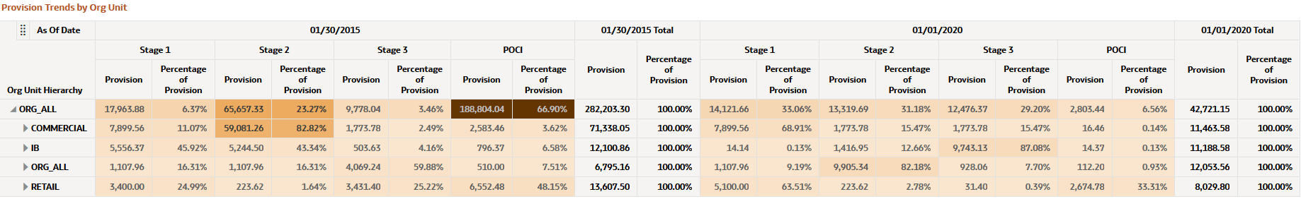 Provision Trends by Organization Unit