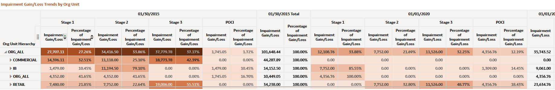 Impairment Gain/Loss Trends by Organization Unit
