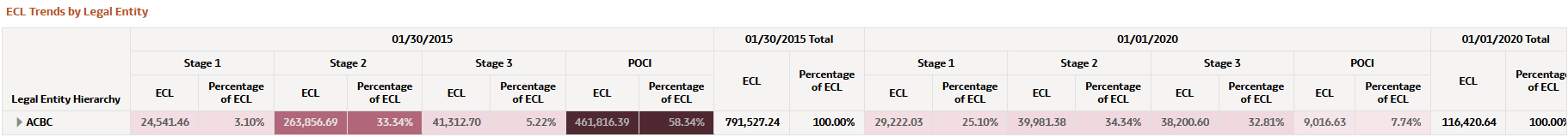 ECL Trends by Legal Entity