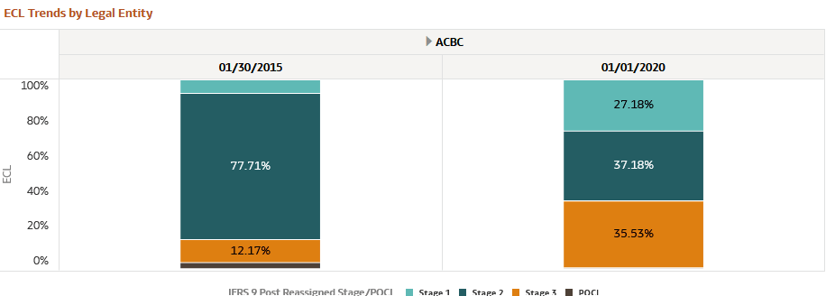 ECL Trends by Legal Entity