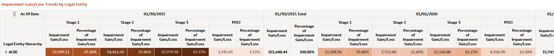 Impairment Gain/Loss Trends by Legal Entity