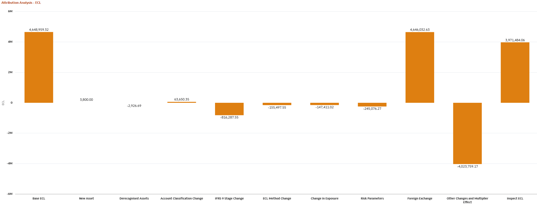 Attribution Analysis - ECL