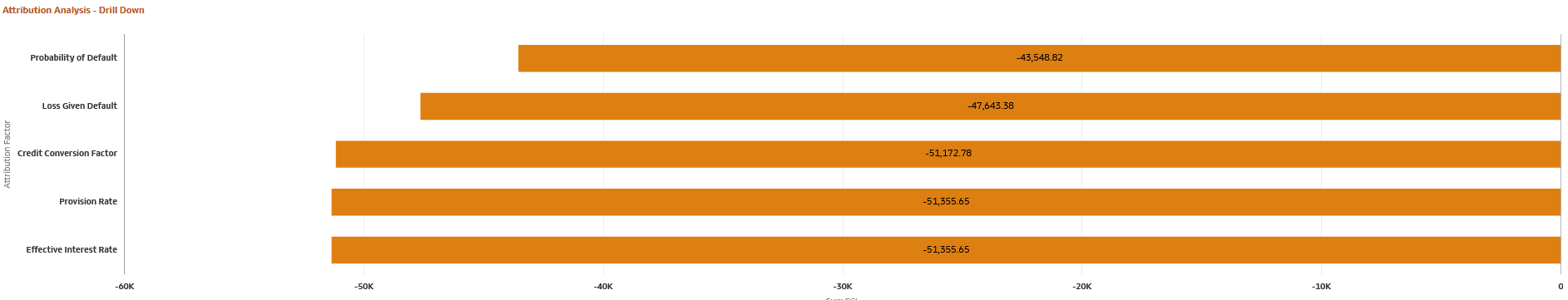 Attribution Analysis - Drill Down for Risk Parameters
