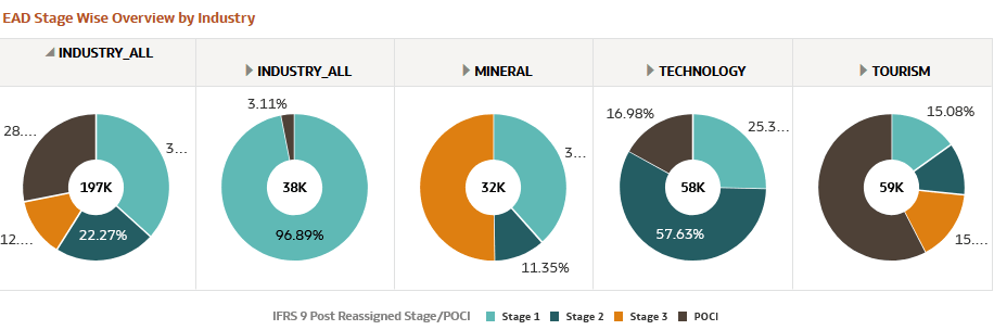 EAD Stage Wise Overview by Industry