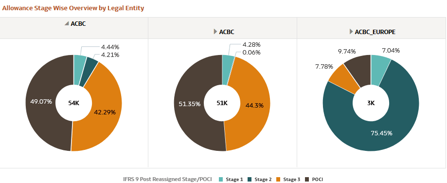 Allowance Stage Wise Overview by Legal Entity