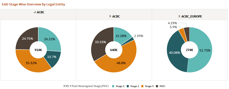 EAD Stage Wise Overview by Legal Entity