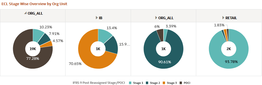 ECL Stage Wise Overview by Organization Unit