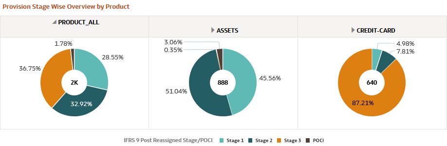 Provision Stage Wise Overview by Product