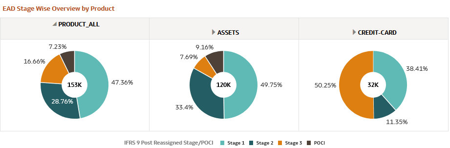 EAD Stage Wise Overview by Product