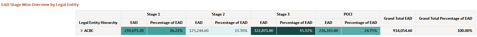 EAD Stage Wise Overview by Legal Entity