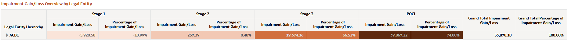 Impairment Gain/Loss Overview by Legal Entity