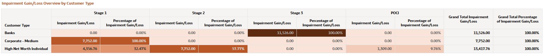 Impairment Gain/Loss Overview by Customer Type