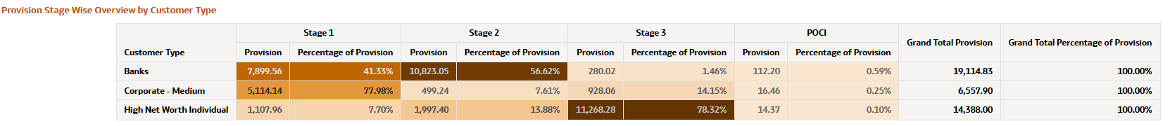Provision Stage Wise Overview by Customer Type