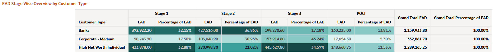 EAD Stage Wise Overview by Customer Type